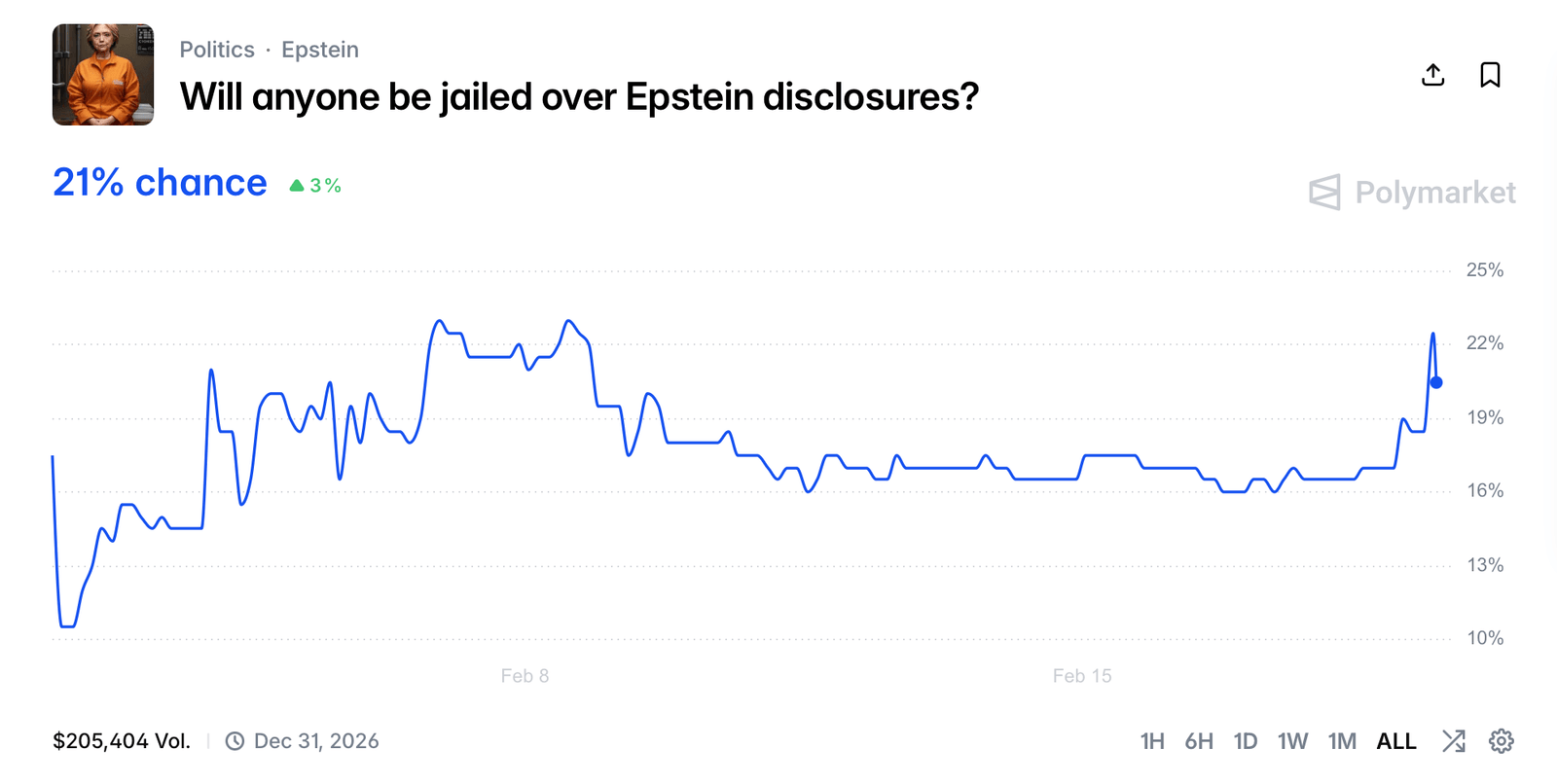 Prince Andrew Arrested as Epstein Files Explode — Prediction Markets Bet on Who’s Next Prince Andrew Arrested as Epstein Files Explode — Prediction Markets Bet on Who’s Next