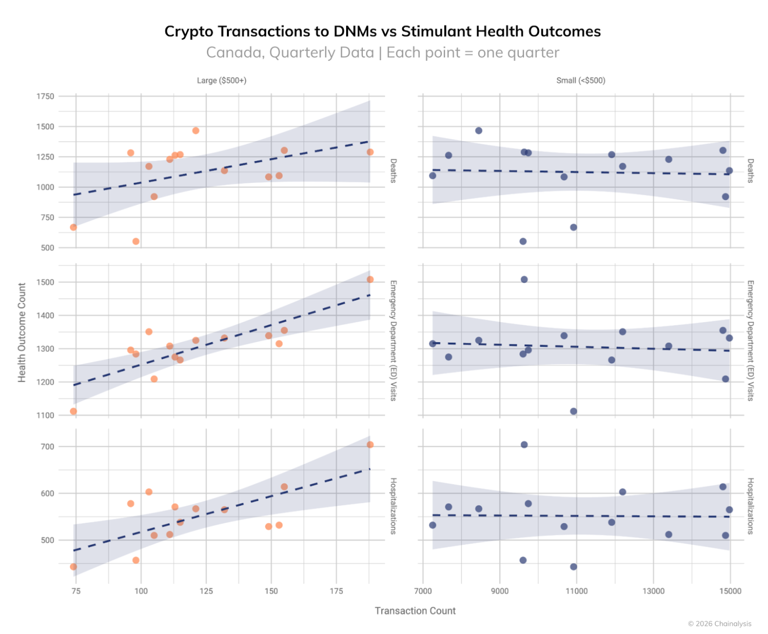 Blockchain data may predict drug overdose surges months in advance: Chainalysis Blockchain data may predict drug overdose surges months in advance: Chainalysis
