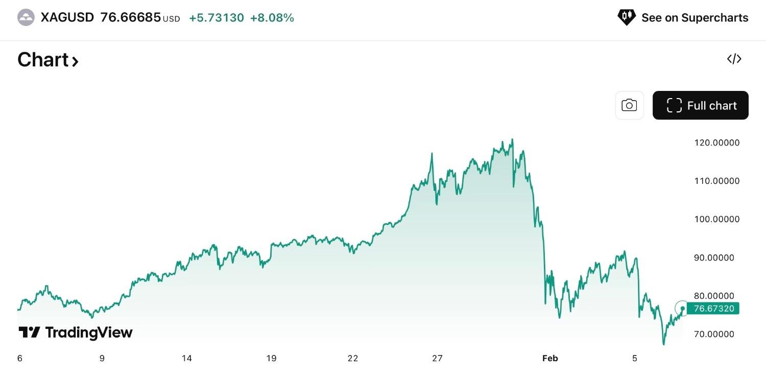 ChatGPT sets Silver price for February 28, 2026