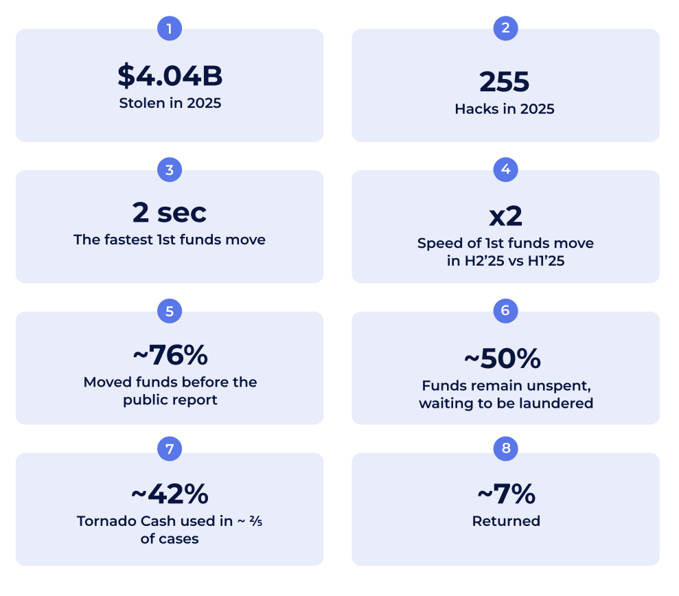 Crypto&rsquo;s 2-Second Laundering Era: Hackers Now Move Before Victims Speak
