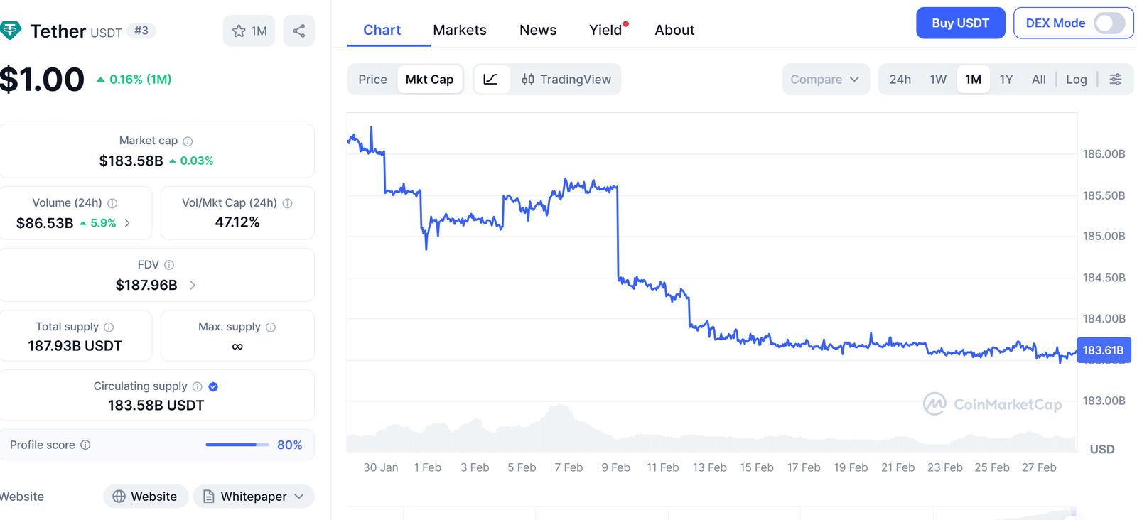 Tether froze $4.2B in tokens tied to illicit activity in 3 years: Report