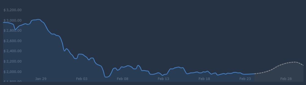 Ethereum is Trading -14.06% Below Our Price Prediction for Feb 28, 2026