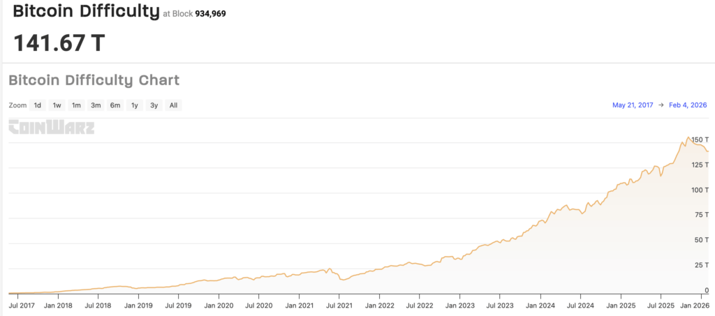 Bitcoin mining profit crisis hits as difficulty to drop by 14% this weekend while block time spikes to 20 minutes