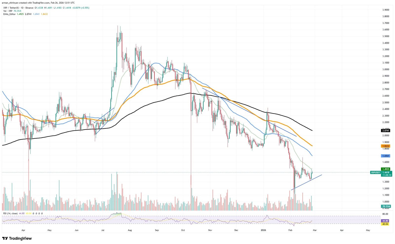 Crypto Market Review: XRP Volatility Squeeze is a $2 Recipe, Will Dogecoin (DOGE) Zero Removal Happen in February? Shiba Inu (SHIB) Bullruns Aren't Possible Yet