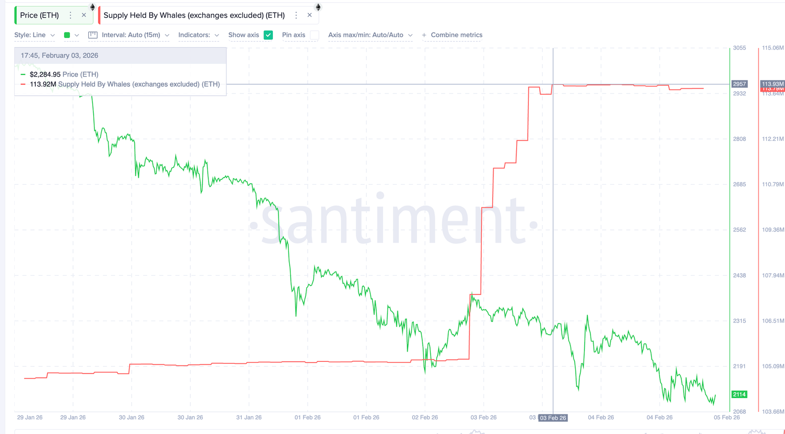 Ethereum Whales And HODLers Follow Vitalik’s Cue As $1,800 Risk Grows Ethereum Whales And HODLers Follow Vitalik’s Cue As $1,800 Risk Grows