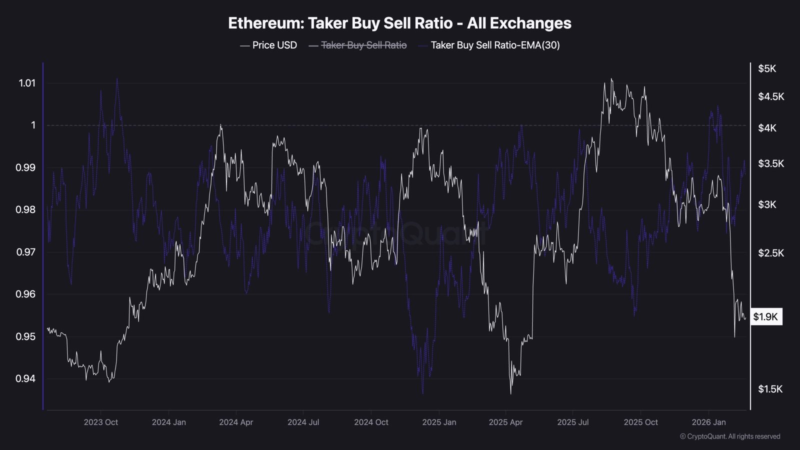 Ethereum Price Analysis: 4-Hour Triangle Compression Signals Imminent Breakout