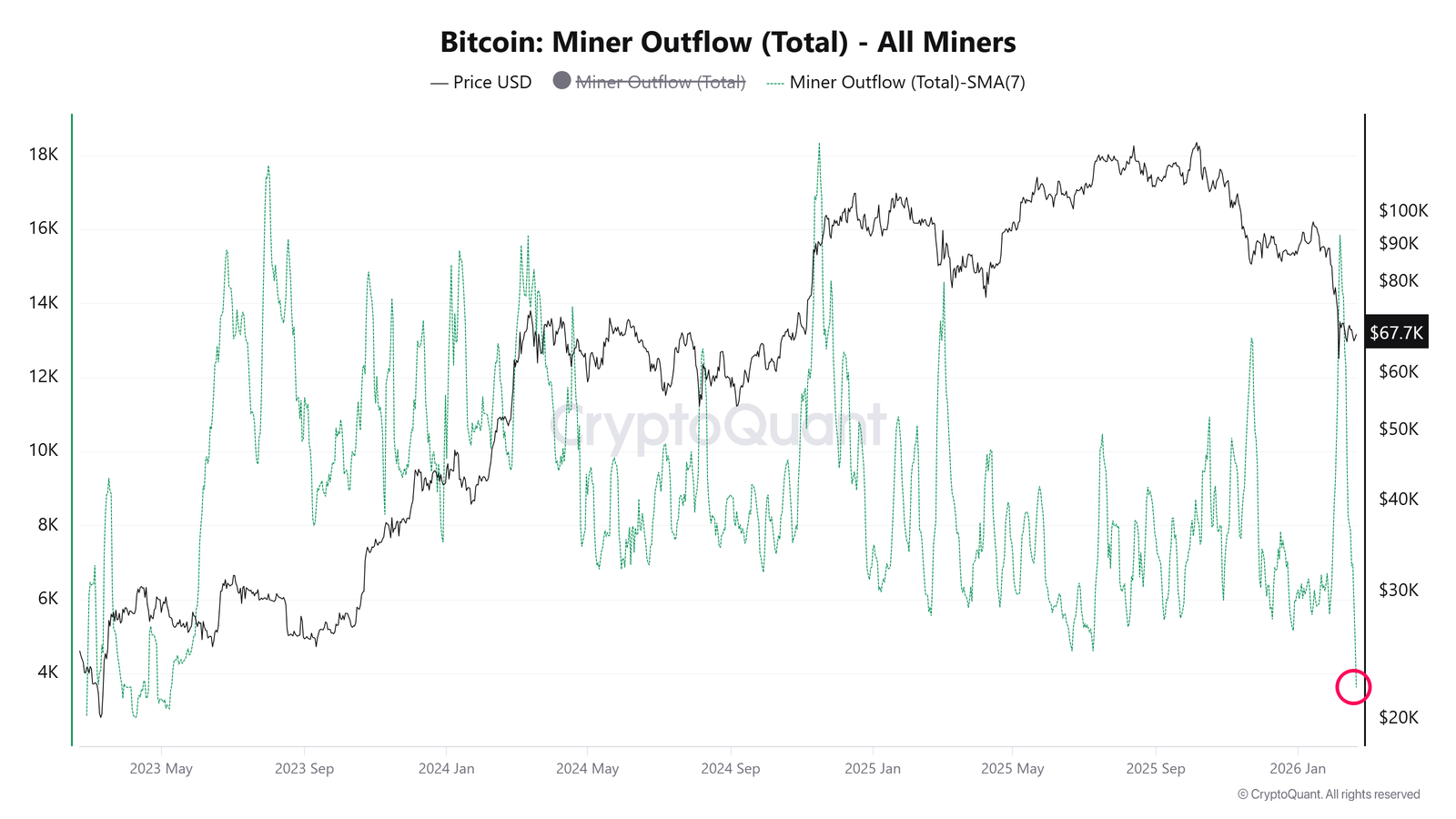 Bitcoin Hashrate Shows a V-Shaped Recovery — Will Bitcoin Price Follow? Bitcoin Hashrate Shows a V-Shaped Recovery — Will Bitcoin Price Follow?