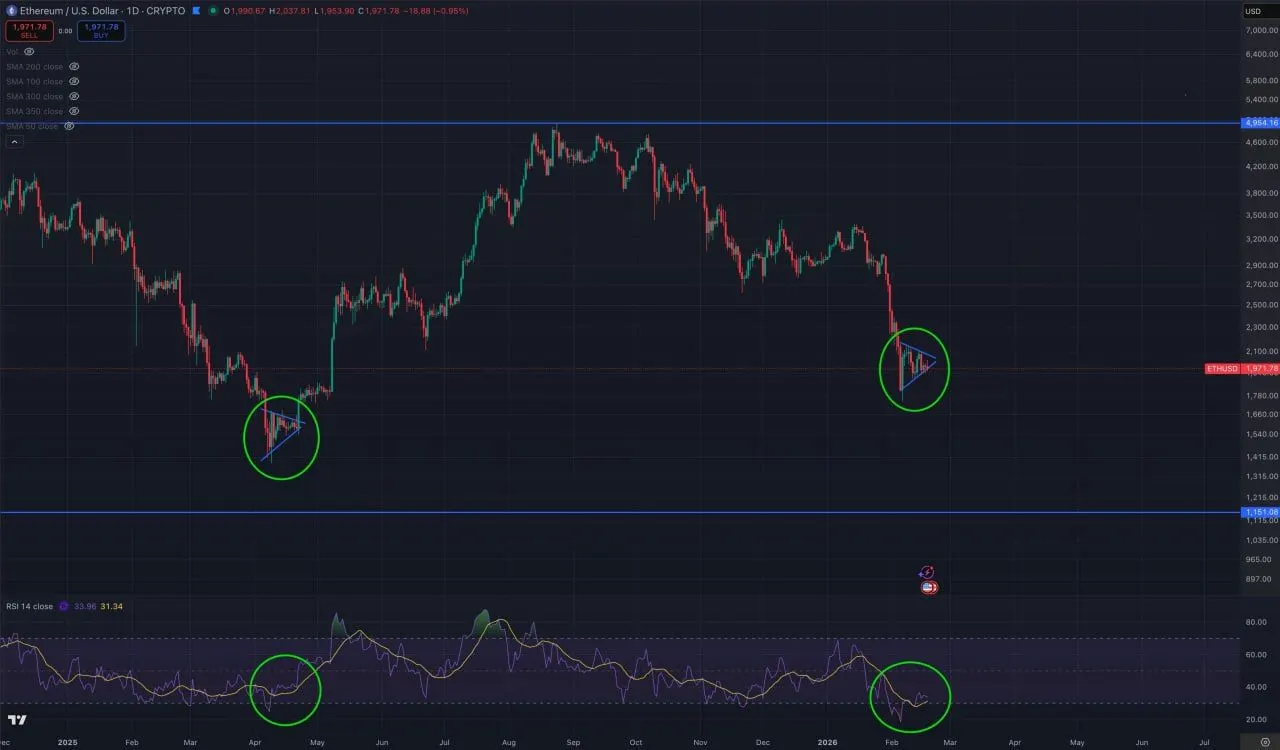 Ethereum Squeezes Near $2,000 as Long-Term Chart Points to $9K–$18K Ethereum Squeezes Near $2,000 as Long-Term Chart Points to $9K–$18K