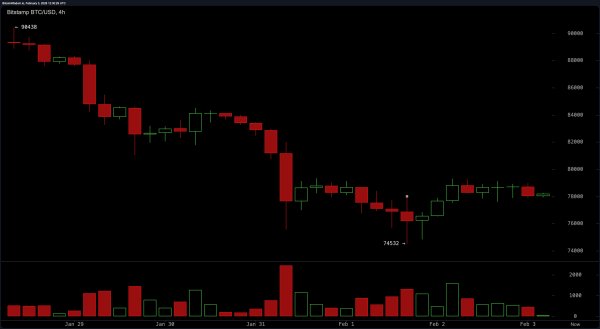 Market Mayhem: Bitcoin&rsquo;s Bounce Looks Like a Mirage in the Desert of Resistance