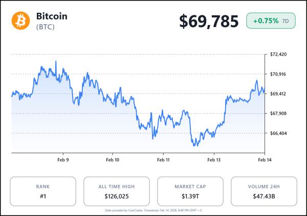 Bitcoin Price Reclaims $70k as US CPI Inflation Declines to 4-Year Low