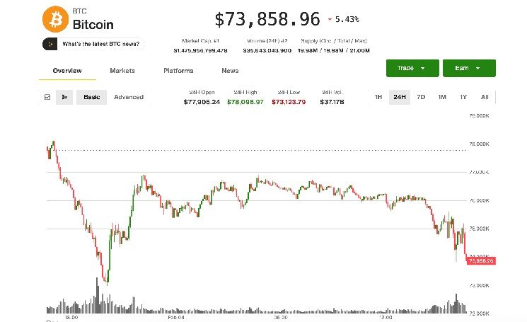 Bitcoin falls back to $74,000, remaining on defense as AI jitters shake tech sector
