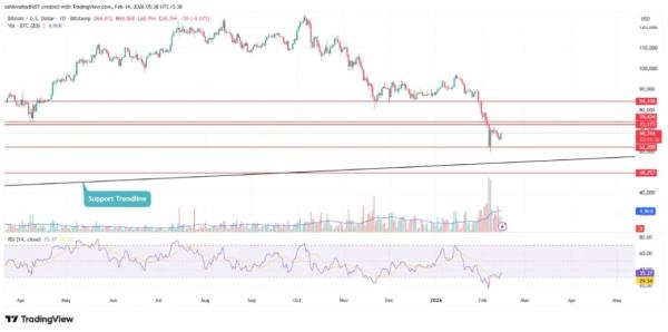 Bitcoin Price Rebounds 4% as MVRV Nears Historic Reversal Zone