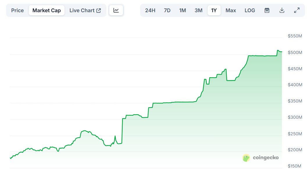 Aave&rsquo;s GHO Stablecoin Supply Hits $500M