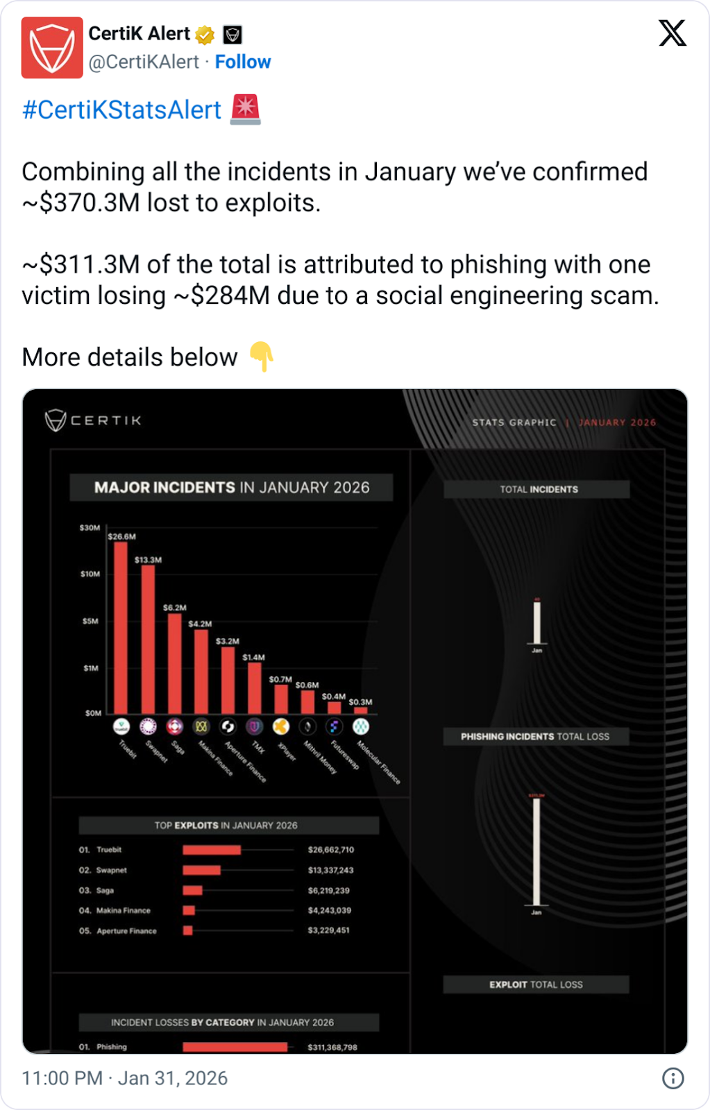 AMLBot says social engineering drove 65% of crypto cases it probed in 2025