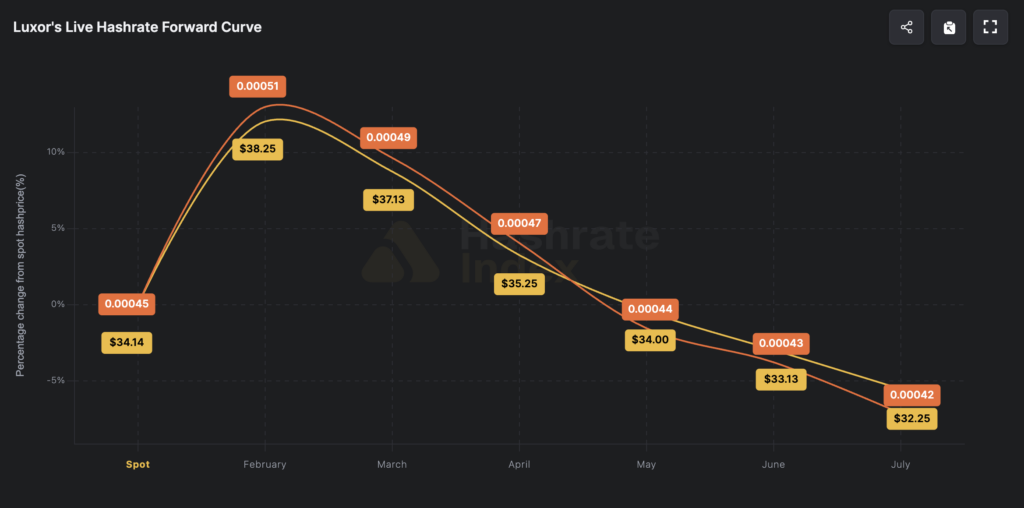 Bitcoin mining profit crisis hits as difficulty to drop by 14% this weekend while block time spikes to 20 minutes