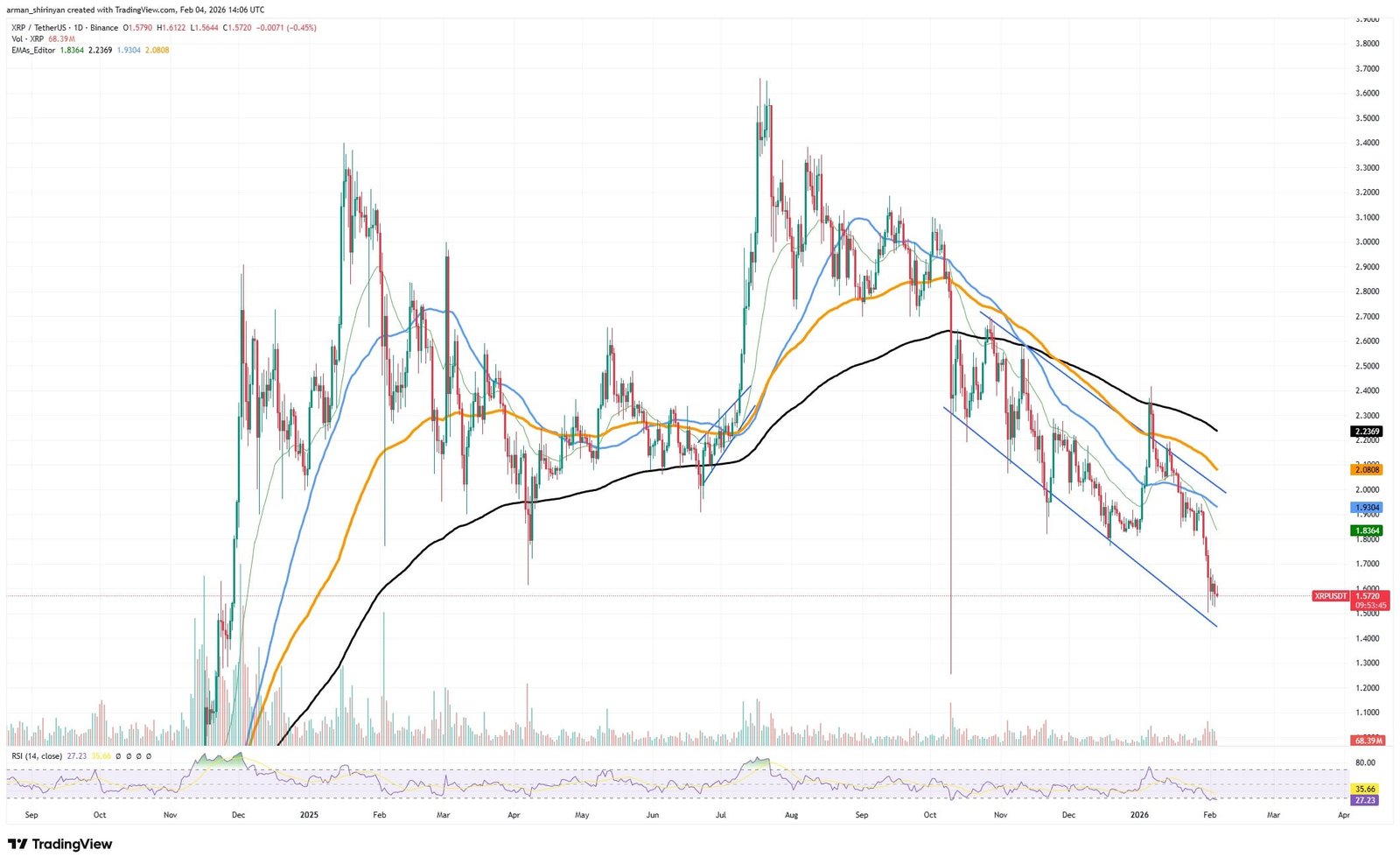 Crypto Market Prediction: Will XRP Break Bullish Trap? Shiba Inu's (SHIB) 3 Bullish Targets, Ethereum's (ETH) 300-Day Record Broken