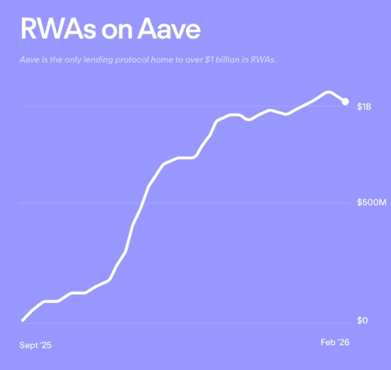 AAVE Hits $1B in RWA Deposits Amid Strong Crypto Outflows