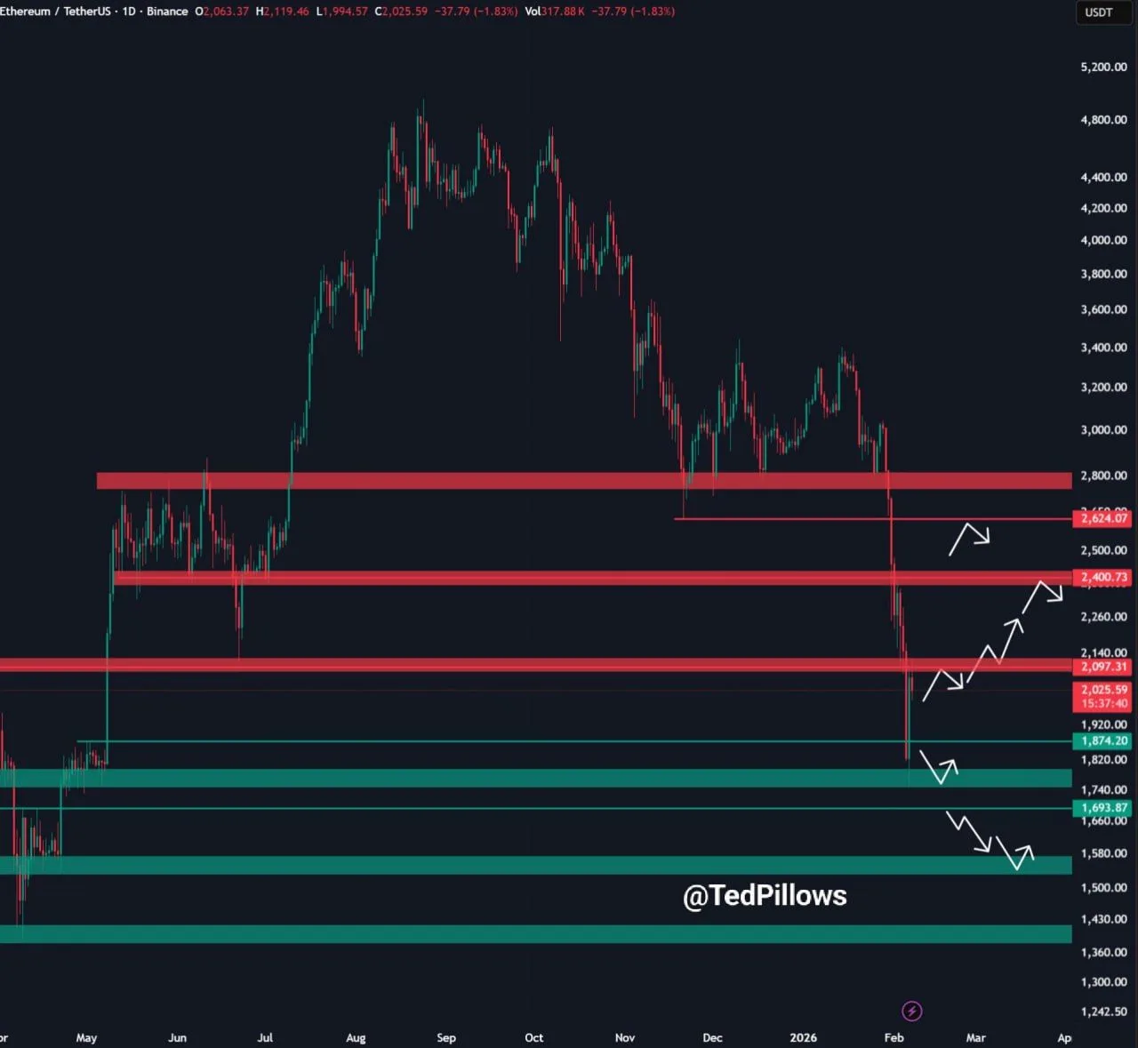 Ethereum Price Prediction: $2,625 Break Sparks $4K Run?