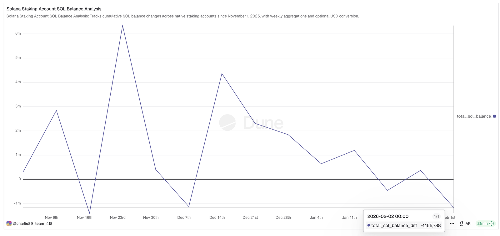 Solana (SOL) Unstaking Surges 150% &mdash; Rising Liquid Supply Opens Price Path to $65?