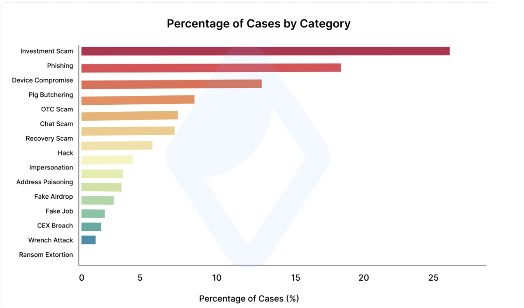 AMLBot says social engineering drove 65% of crypto cases it probed in 2025