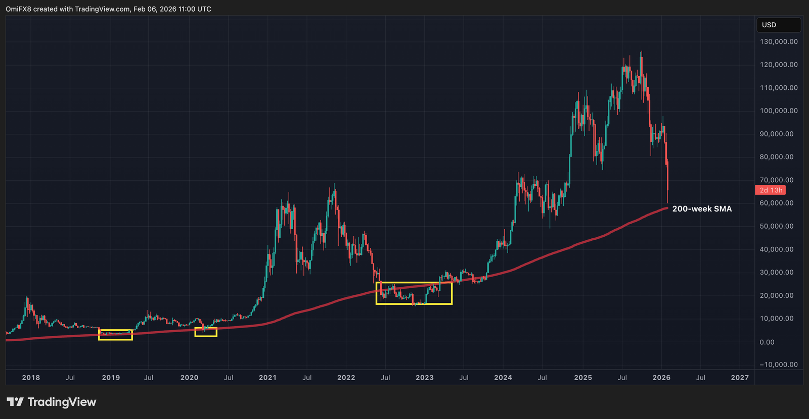 Recovering bitcoin still faces macro risks