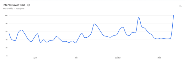 Google search volume for 'Bitcoin' skyrockets amid BTC price swings Google search volume for 'Bitcoin' skyrockets amid BTC price swings