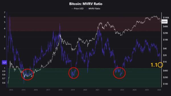 Bitcoin Price Rebounds 4% as MVRV Nears Historic Reversal Zone