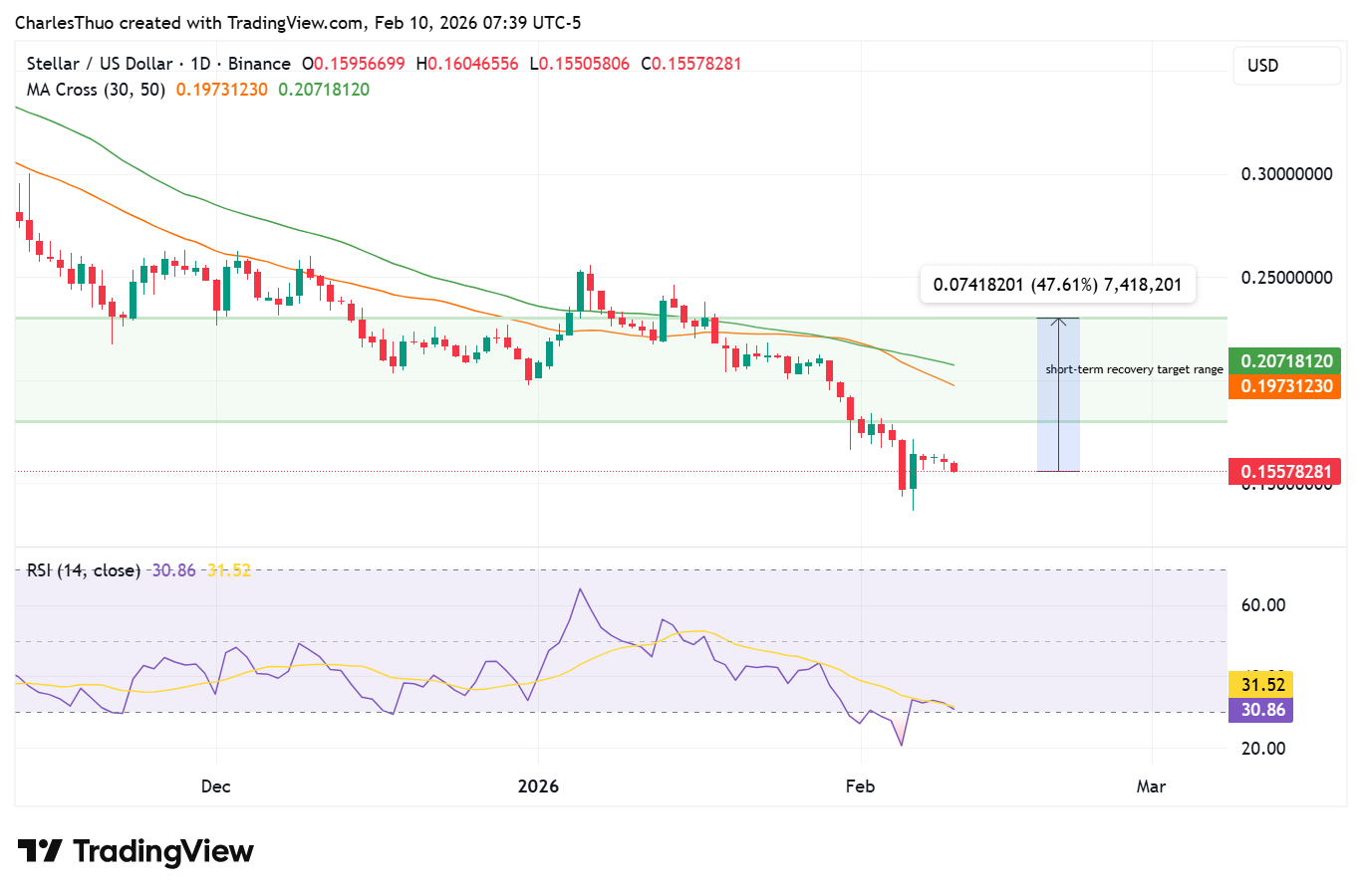 Stellar (XLM) outlook: recovery signals emerge amid long-term growth prospects