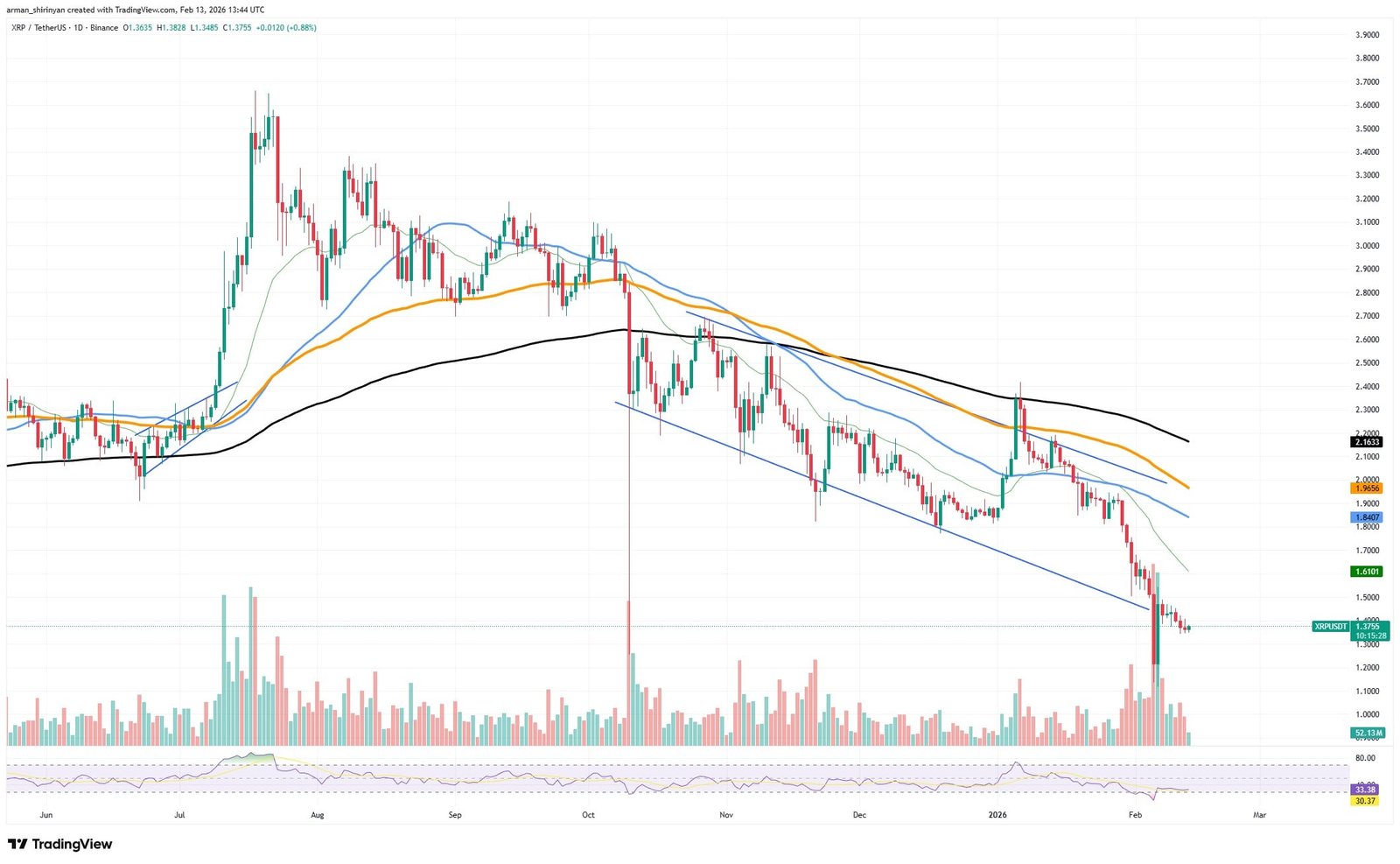 Crypto Market Review: XRP Consolidates Amid Low Volatility, DOGE Struggles at $0.10, Is Shiba Inu (SHIB) Testing Key Support?
