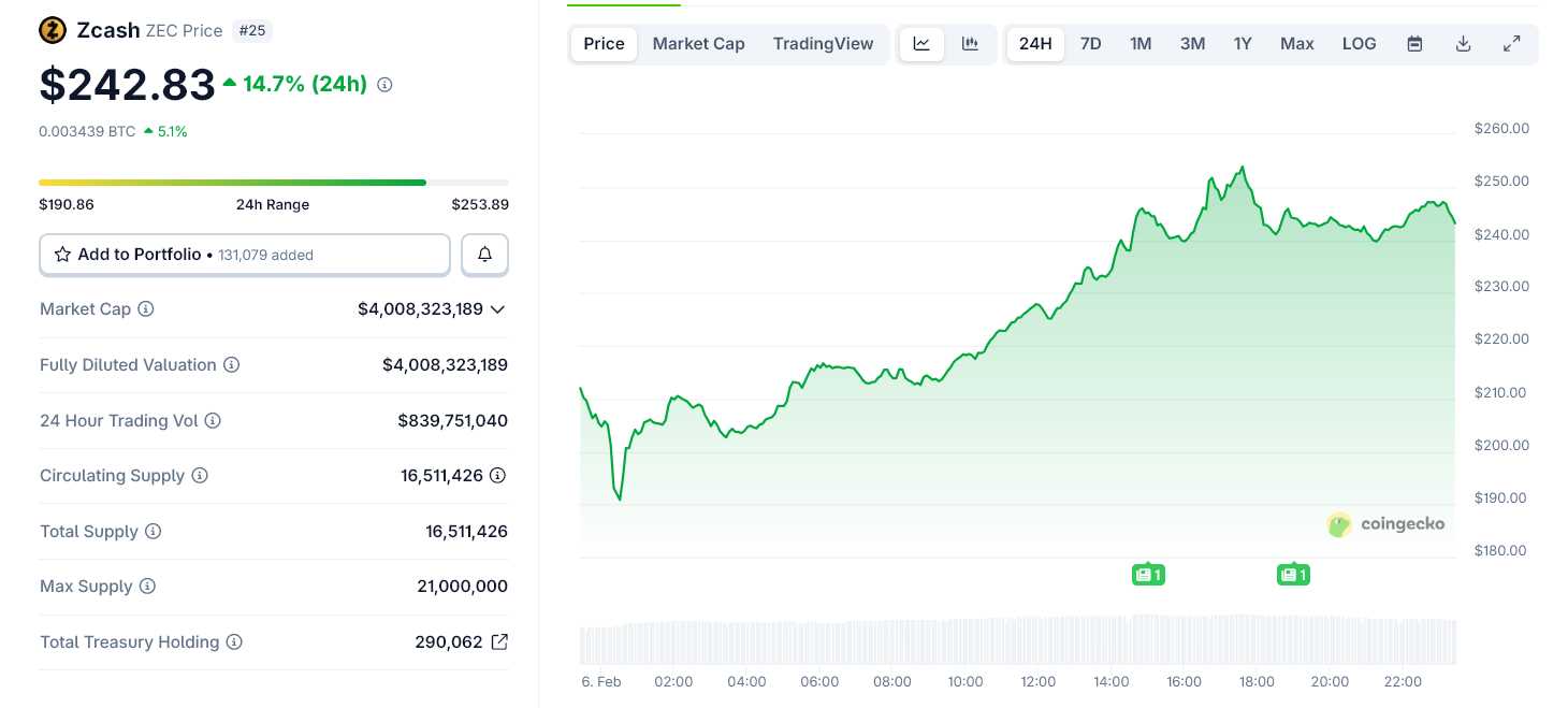 Ethereum’s Vitalik Buterin Goes All-In on Zcash With New Privacy Bet Ethereum’s Vitalik Buterin Goes All-In on Zcash With New Privacy Bet