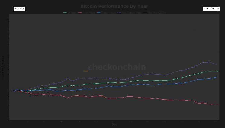 Bitcoin logs worst first 50-day start to a year on record Bitcoin logs worst first 50-day start to a year on record