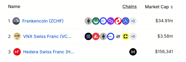 Deutsche Bank-backed AllUnity launches Swiss franc stablecoin CHFAU