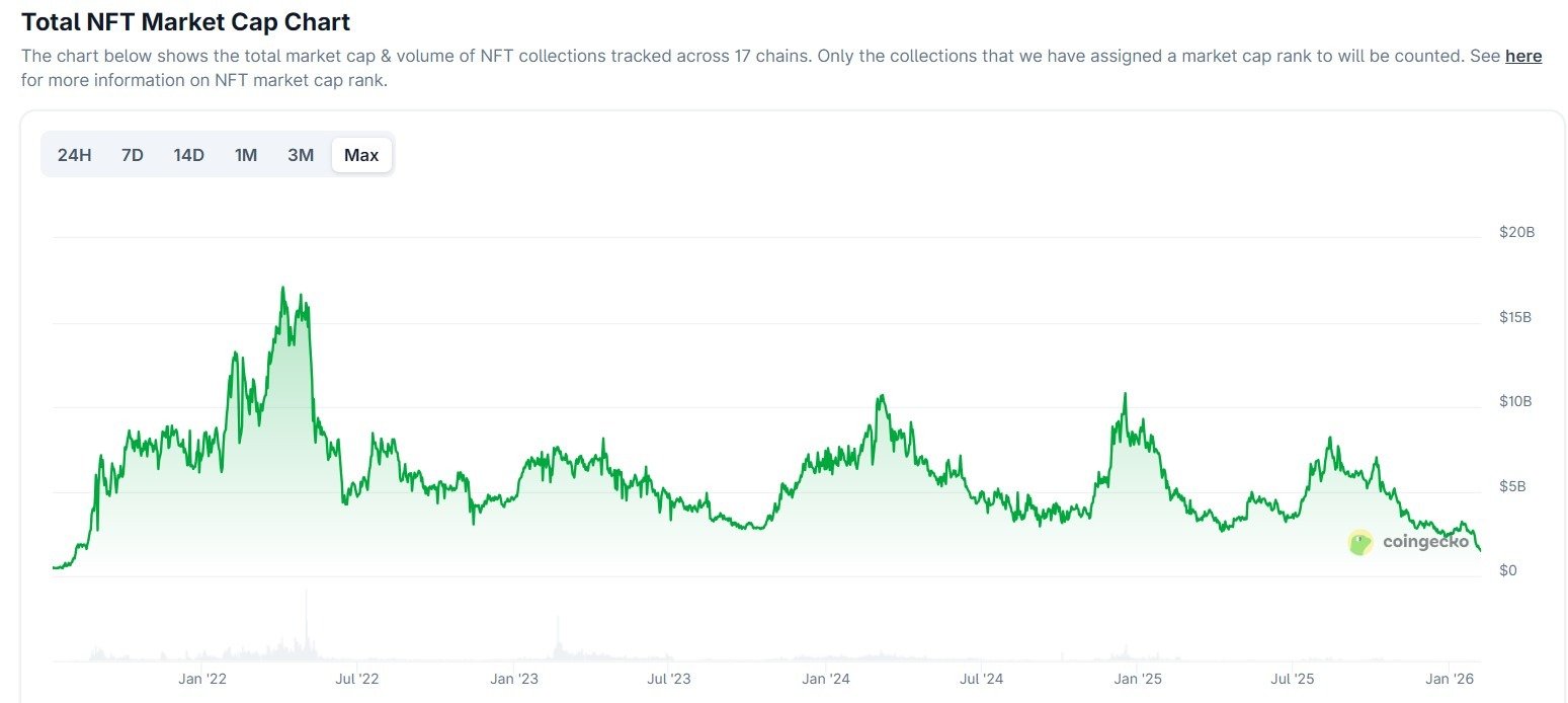 NFT market cap slides back to 2021 pre-hype levels, near $1.5B