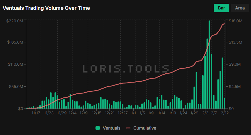 Hyperliquid-Based Ventuals&rsquo; Trading Volume Surges 100% in 17 Days