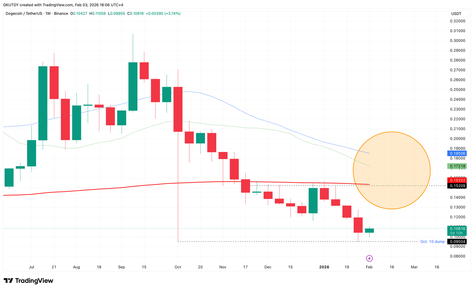 Dogecoin Death Cross Countdown: Why This Chart Pattern Is Red Flag for DOGE Price