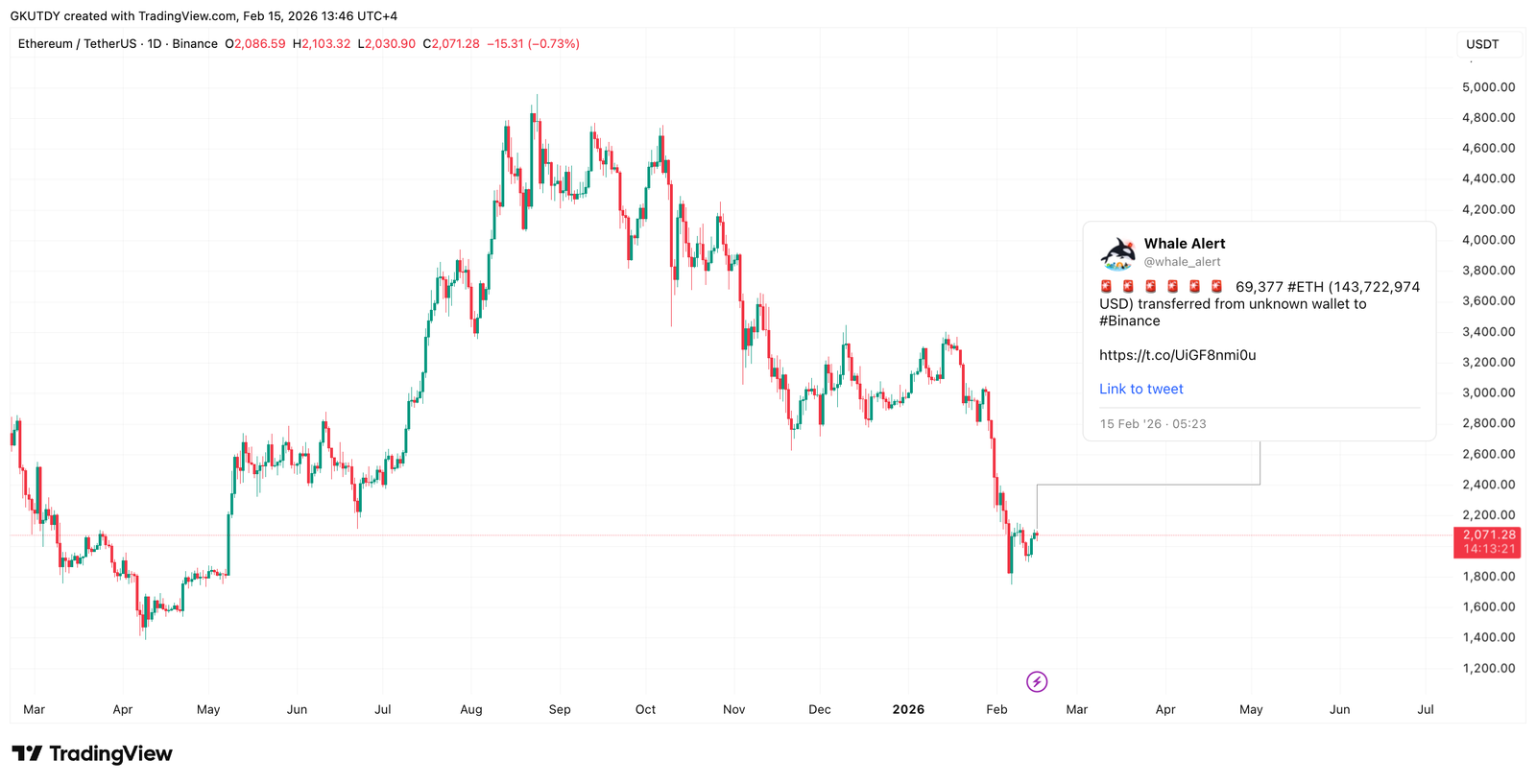 Over 260,000 ETH Deposited to Binance in Short-Term Inflow Spike