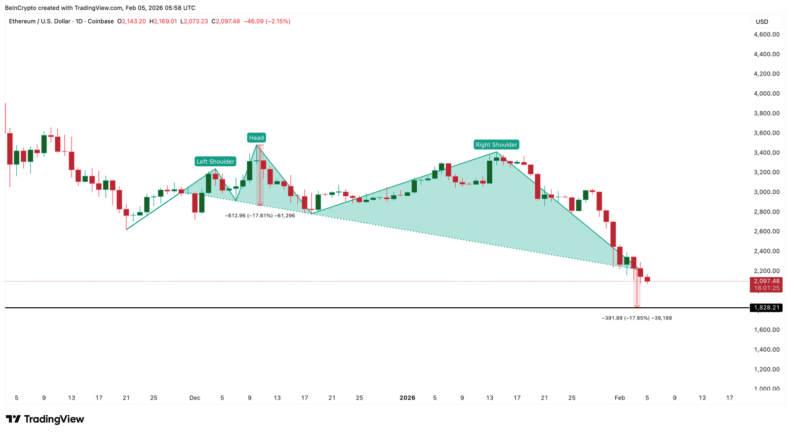 Ethereum Whales And HODLers Follow Vitalik’s Cue As $1,800 Risk Grows Ethereum Whales And HODLers Follow Vitalik’s Cue As $1,800 Risk Grows