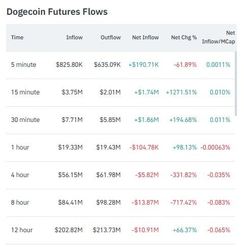 Dogecoin Futures: Interpreting -717% Flow Signal