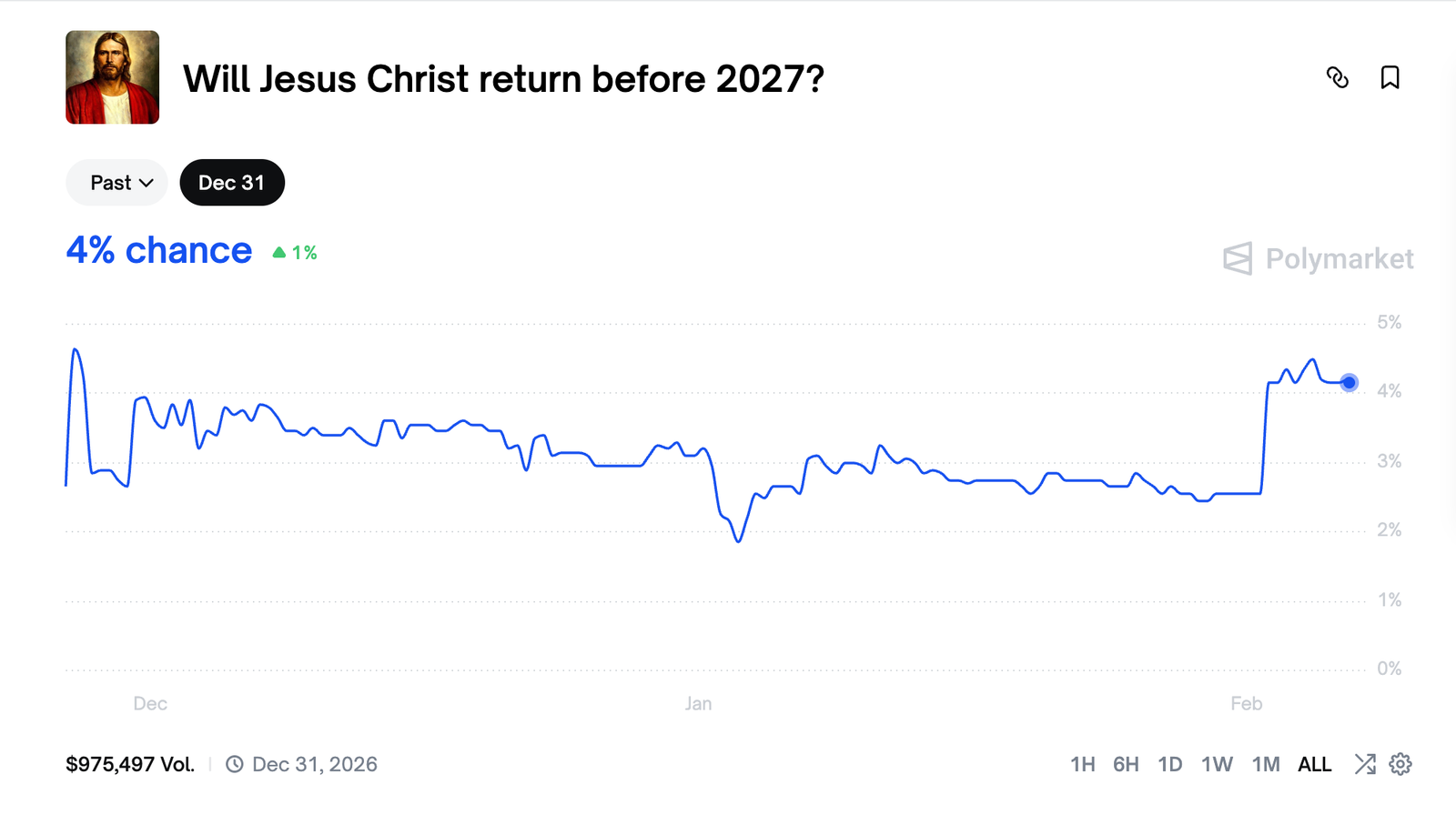 Odds of Jesus Christ appearing in 2026 double, beating return on bitcoin