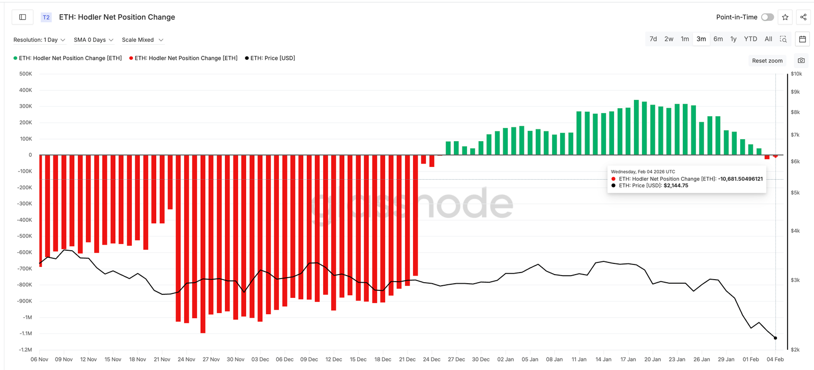 Ethereum Whales And HODLers Follow Vitalik’s Cue As $1,800 Risk Grows Ethereum Whales And HODLers Follow Vitalik’s Cue As $1,800 Risk Grows