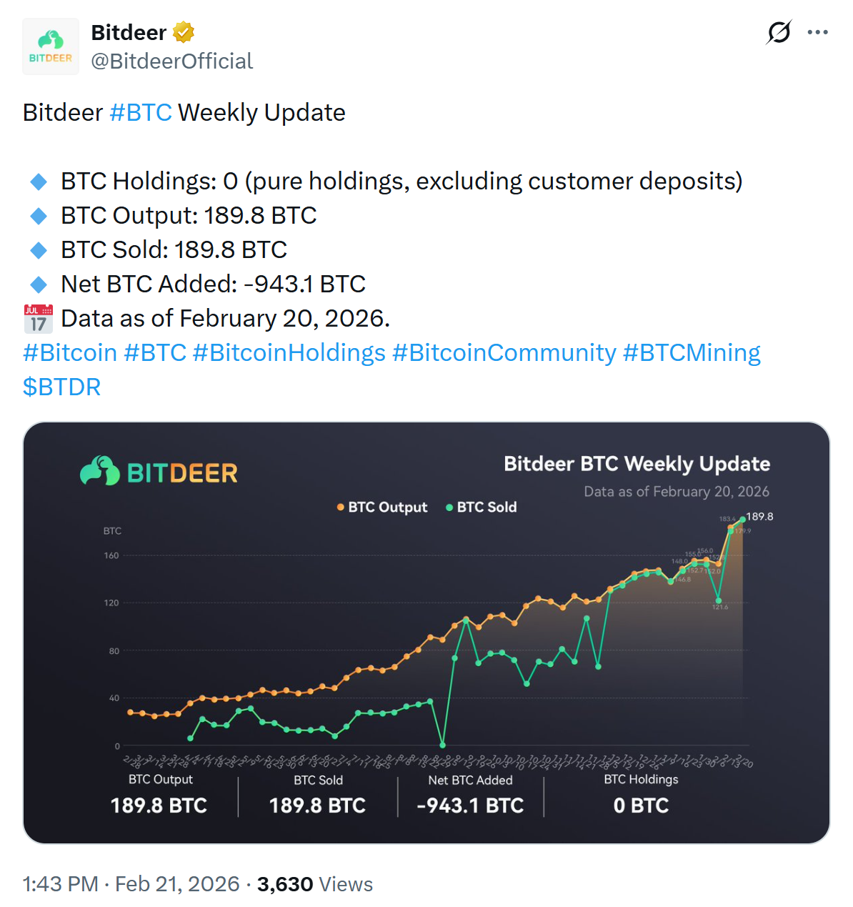 Bitcoin miner Bitdeer dumps entire BTC reserves, holdings drop to zero
