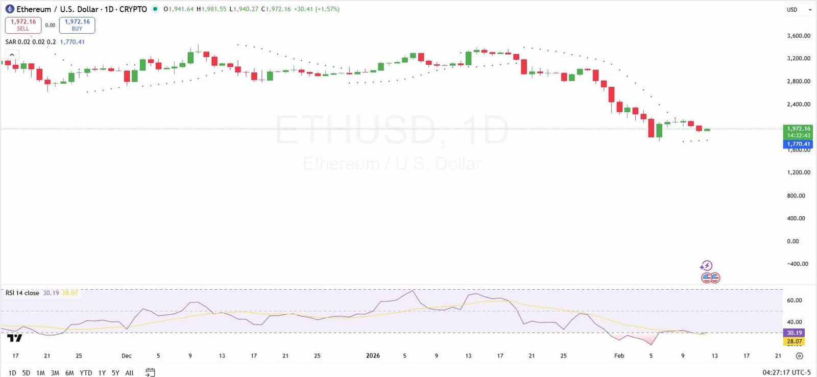 Ethereum Price Analysis for Feb 12: ETH Eyes Breakout Above $2,000 as Massive Staking Queue Builds