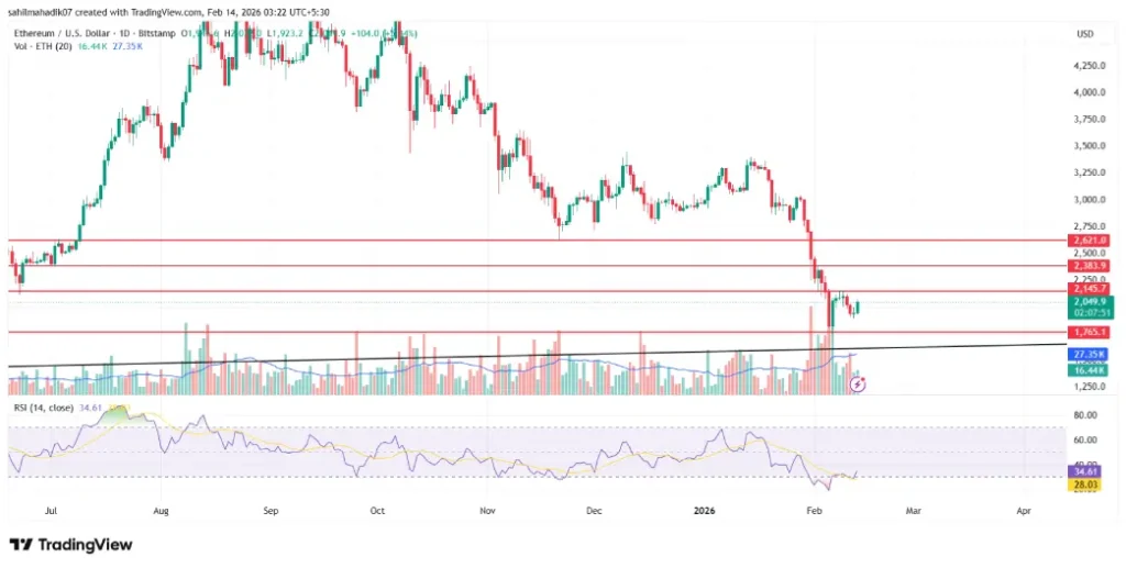Ethereum Price Reclaims $2,000 as Staking Hits Record 30.5% of Supply Ethereum Price Reclaims $2,000 as Staking Hits Record 30.5% of Supply