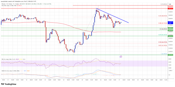 Bitcoin Price Consolidates Above Support, Breakout Hopes Strengthen Bitcoin Price Consolidates Above Support, Breakout Hopes Strengthen