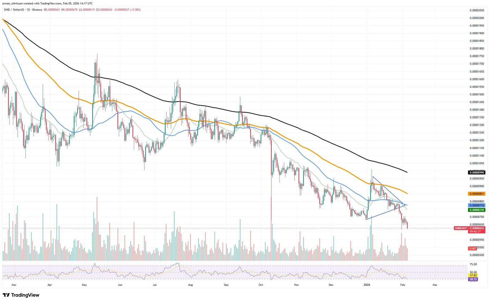 Crypto Market Review: Shiba Inu (SHIB) Is Not Going to $0, Bitcoin Loses $70,000 First Time in History, Will Ethereum (ETH) Save $2,000?
