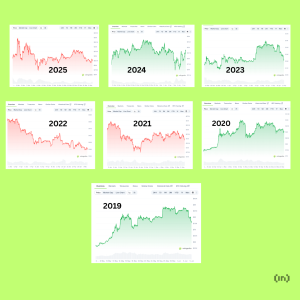 Bitcoin&rsquo;s Famous Ramadan Rally Seems Less Likely in 2026, But Some Patterns Look Familiar