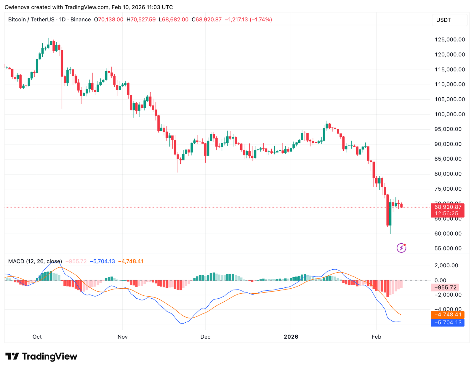Bitcoin Miners Exit As Difficulty Suffers Largest Drop Since 2021