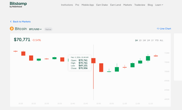 Bitcoin crashes below $70,000 on Bitstamp