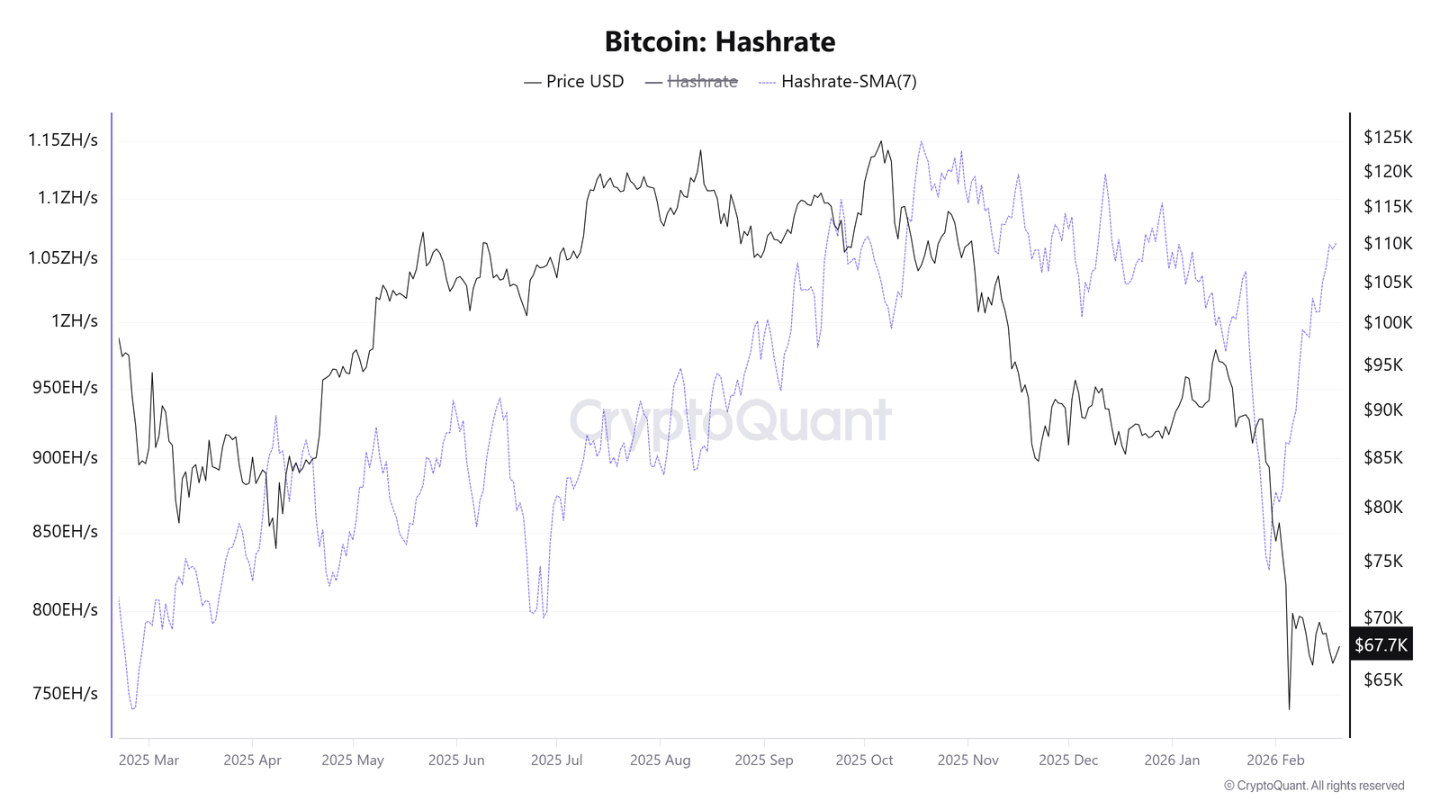 Bitcoin Hashrate Shows a V-Shaped Recovery — Will Bitcoin Price Follow? Bitcoin Hashrate Shows a V-Shaped Recovery — Will Bitcoin Price Follow?
