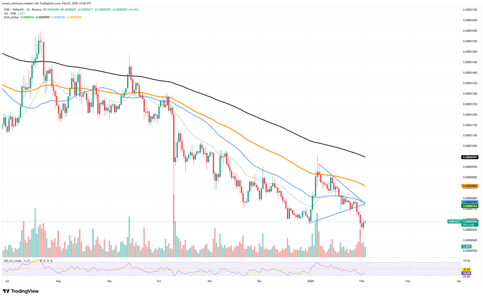 Crypto Market Review: Shiba Inu's (SHIB) 1,000,000,000,000 Bull Market Trigger, Bitcoin (BTC) Crash Might Stop Here, Is Dogecoin (DOGE) in Mini-Bull Market?